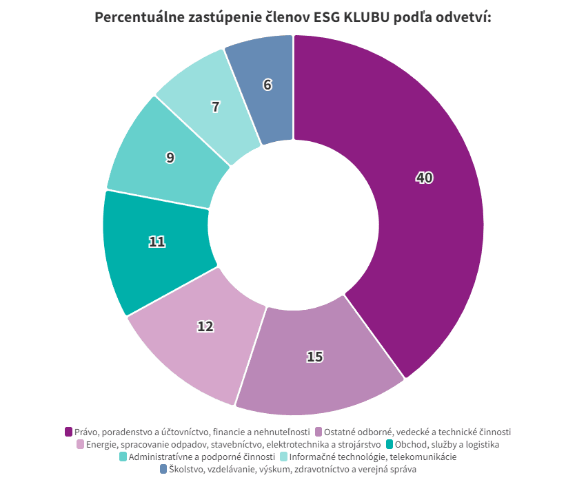 Členovia ESG KLUB