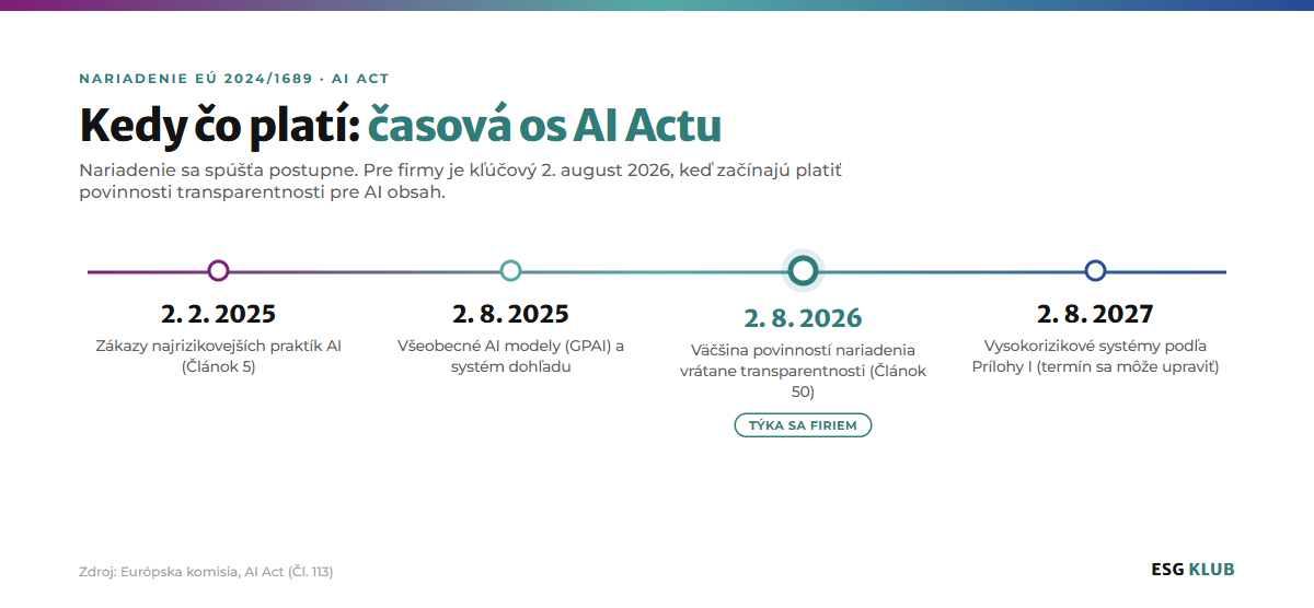 AI Act a ESG časová os